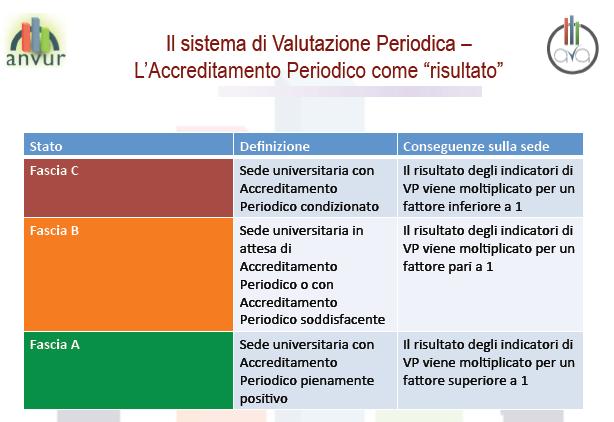 L ACCREDITAMENTO PERIODICO COME