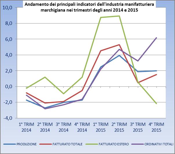 In generale Nell anno 2015, il sistema dell industria manifatturiera delle Marche è finalmente uscito dalla spirale recessiva, che perdurava dal 2011.