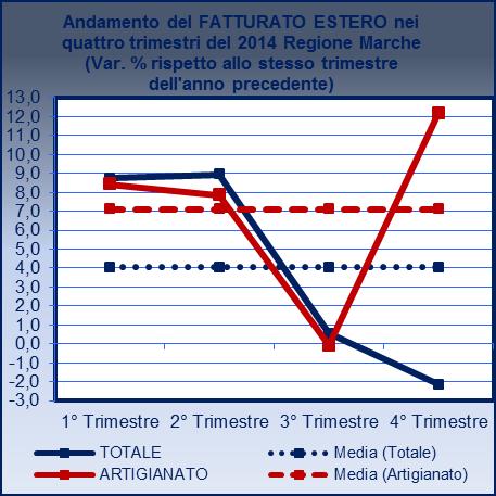 fatturato ha mostrato nuovi segnali di ripresa (+1,5%).