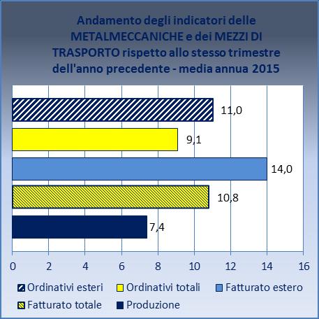 uguali a quelli esistenti (43,2%) o al miglioramento di prodotti esistenti (42,1%) o all introduzione di nuovi prodotti (40,6%).