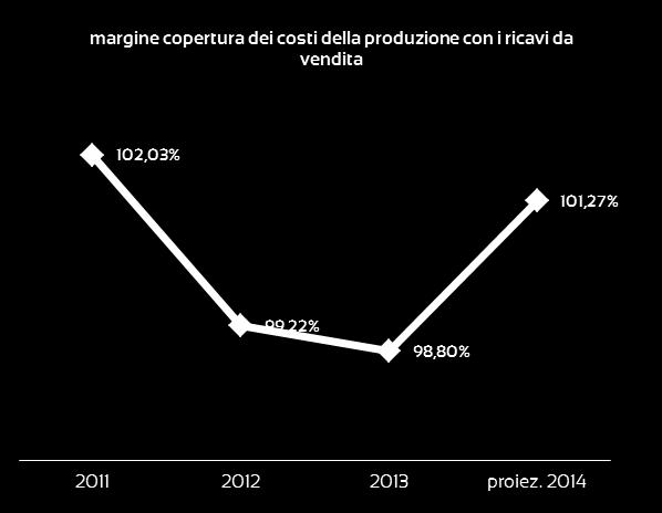 aster s.p.a. 100% dati economici VALORE DELLA PRODUZIONE 2011 2012 Var. (%) vs 2011 2013 Var. (%) vs 2012 proiez. 2014 Var. (%) vs 2013 Ricavi delle vendite e delle prestazioni 38.150.