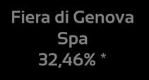 Marina Fiera di Genova 40,27% tramite Fiera di Genova Ai sensi del D.L. 78/2010 - art.