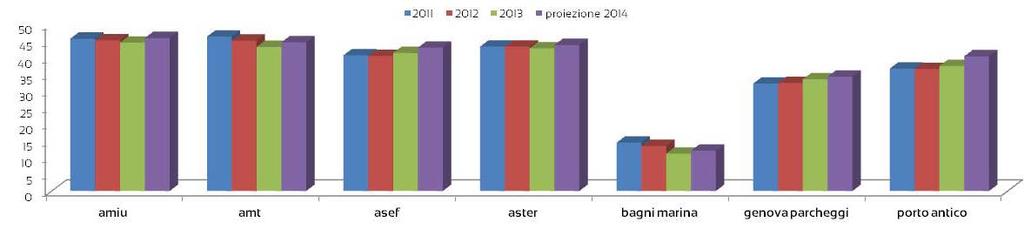 sintesi aziende costo medio operai report società partecipate consuntivo 2013 e proiezione 2014 costo medio operai dati in k azienda 2011 2012 2013