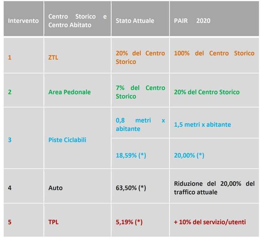 COSA DICE IL PAIR e applicazione al territorio di Forlì Entro il 2020 il PAIR prevede: 50% della mobilità destinata alle auto 50% della mobilità destinata alle altre modalità di trasporto: bici, TPL,