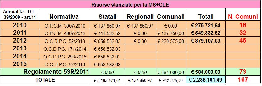 46 Comuni Sono stati eseguiti studi di MS