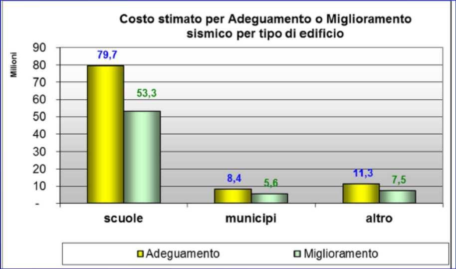 corso indagini o verifiche sismiche GRUPPO 2+3 FABBISOGNO ECONOMICO x