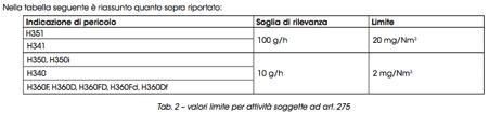 s.m.i. utilizzo di solventi sostanze caratterizzate da particolari rischi per la salute e per l ambiente e di seguito richiamato: 2.