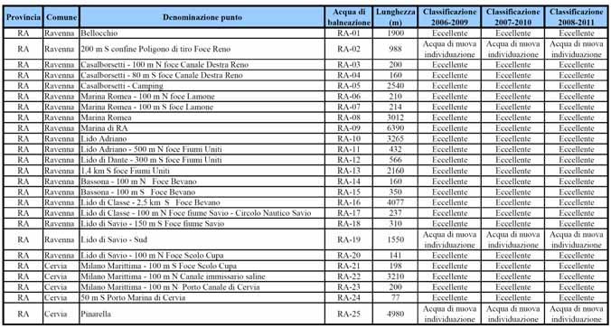 della Provincia di Ferrara 2: Classificazione