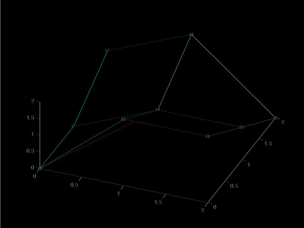 ESEMPI DI INTERPOLAZIONE DI LAGRANGE 1 Figura.4.: interpolazione bidimensionale (lineare) di Lagrange su 3 punti.