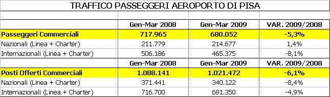 In particolare, i vettori operanti sullo scalo pisano hanno applicato, rispetto a quella del primo trimestre del 2008, una riduzione della capacità offerta dell 8,4%, a livello di traffico nazionale,