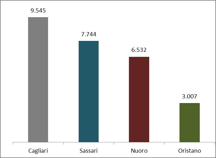 4.1.1 Dettaglio superficie: anno 2016 7 - Ripartizione superficie vitata per provincia 2016 Cagliari 9.545 Sassari 7.