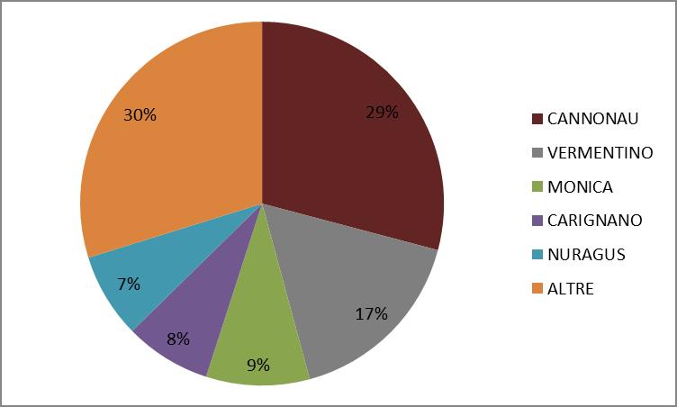 La tabella evidenzia in maniera chiara quali siano i due vitigni più importanti della viticoltura regionale sarda: il Cannonau, coltivato su 7572 ettari, di cui 5064 nella provincia storica di Nuoro