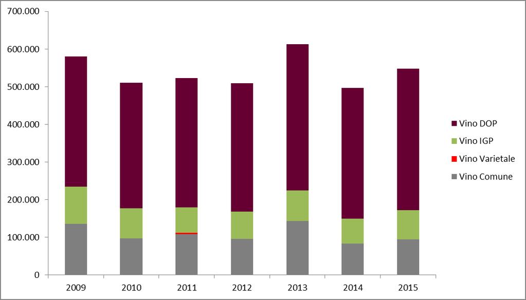 20 Produzione vino per tipologia: anni 2009 2015 (hl) Vino Comune Vino Varietale Vino IGP Vino DOP Totale 2009 135.343 0 98.799 346.076 580.218 2010 96.610 0 80.648 333.687 510.945 2011 107.883 3.