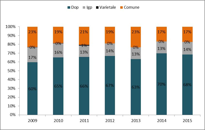 25 - Produzione di vino atto a per tipologia di prodotto: anni 2009-2015 (hl) 2009 2010 2011 2012 2013 2014 2015 Dop 346.076 333.687 343.510 340.938 388.108 346.271 374.809 Igp 98.799 80.648 68.