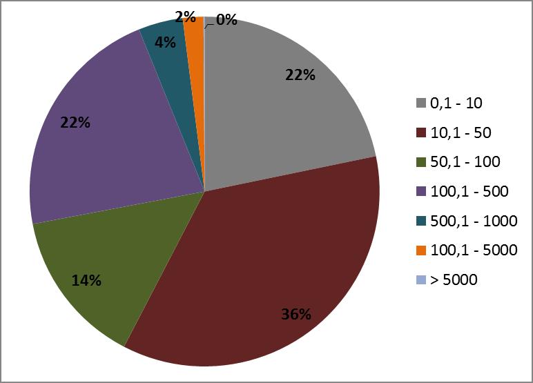 29 Ripartizione aziende per classe di produzione uva: anno 2015 Cla sse di produzione uva (q.li) N. Azie nde Uva (q.li) 0,1-10 1.073 6.072 10,1-50 1.769 45.077 50,1-100 710 51.630 100,1-500 1.078 235.