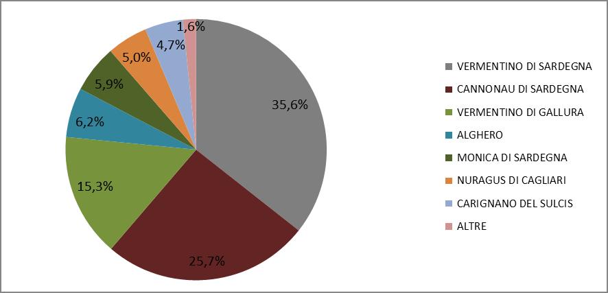 31 Dettaglio vini a denominazione di origine protetta (Dop): anno 2015 Denominazione Superficie idonea (ha) Superficie rivendicata (ha) Uve rivendicate (qli) Vino certificato (hl) Vino imbottigliato