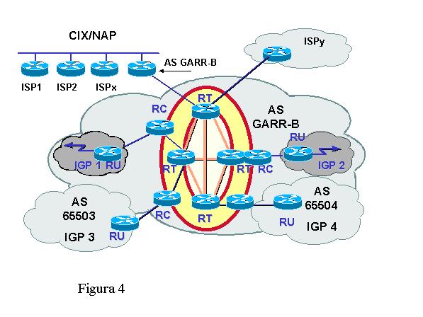 Piano di transizione La fase di transizione da GARR-2 a GARR-B sarà strutturata nel seguente modo: Definizione dell AS di GARR-B sui router RT ed RC.