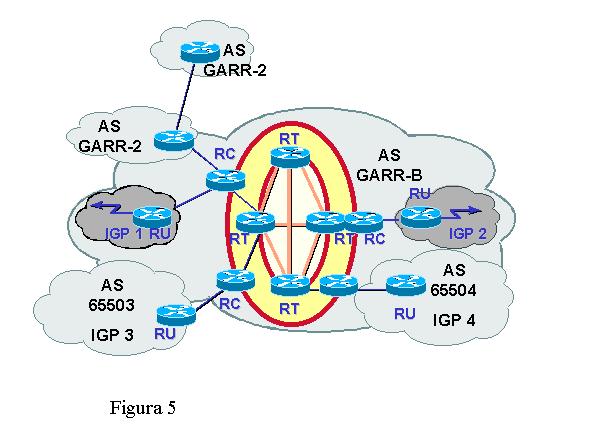 Quando un AS di GARR-2 collegato a RC diventa "stub" e quindi rappresenta un generico utente della rete GARR-B, tale link si configura secondo le modalità previste per gli accessi utente.