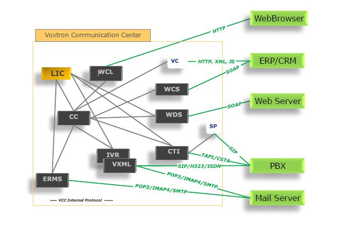 Collegamento tra i moduli VCC: viene utilizzato un protocollo binario, basato sul buffer del protocollo di Google.