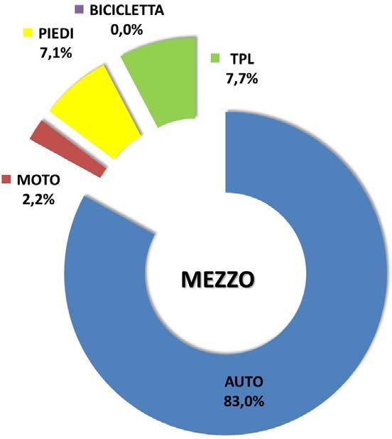 3.2 MEZZO DI TRASPORTO UTILIZZATO PER RECARSI AL CENTRO COMMERCIALE Figura 7.