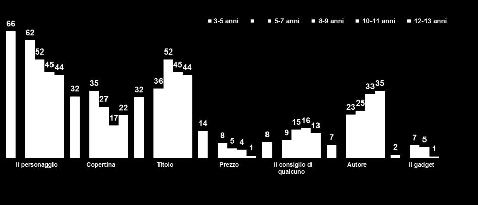 Elementi di scelta dei libri Valori % - Base: totale genitori di bambini 3-5 anni che hanno