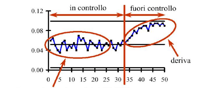 Prevenzione Controllo di processo attraverso il metodo