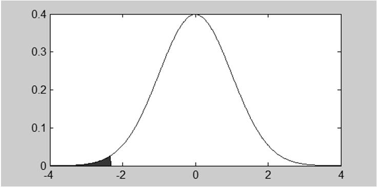 45000 α=0,01 F(-2,33)=0,01 0,01-2,33 Rifiuto Accetto Il valore osservato del test