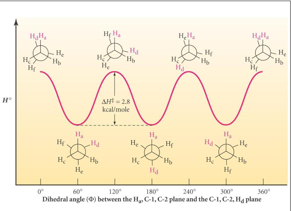 Etano e Propano R eclipsed conformazione conformation eclissata Δ E = +3.0 kcal/mol (R = ) Δ E = +3.