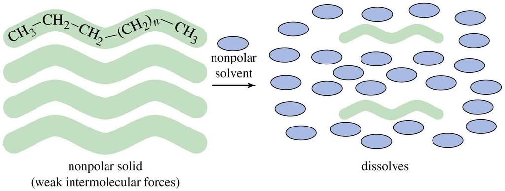 Solubilità degli alcani Similia similibus solvuntur Molecole con interazioni intermolecolari simili sono tra loro miscibili.