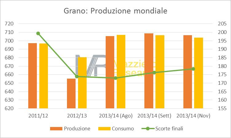 Figura 1 Produzione mondiale di grano (Elaborazione dati USDA) La Tabella 1 riporta i dati di dettaglio che evidenziano una produzione mondiale di 706 milioni di tonnellate, consumi per 703 milioni e