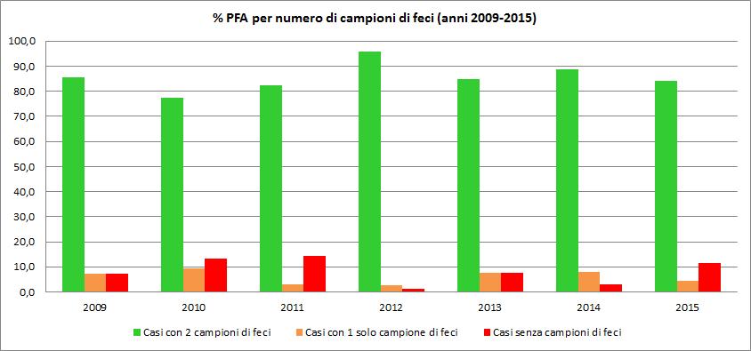 ASPETTI CRITICI DELLA SORVEGLIANZA DELLE PFA: 5.