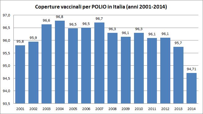 Coperture vaccinali antipolio * dati di