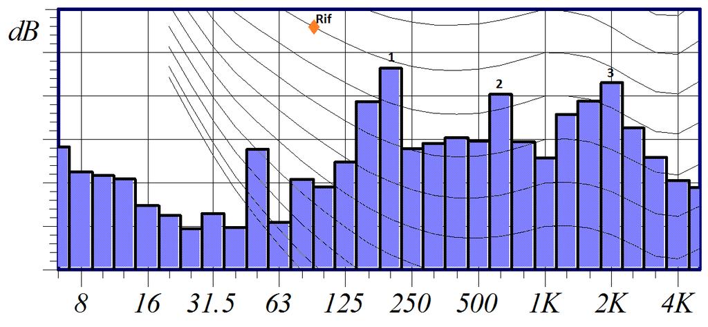 Ci si aspetta dunque di ottenere, dalla combinazione dei due effetti, un beneficio cumulato. 5.5.1 Configurazione D: Rumorosità Si riscontra una diminuzione del valore di rumorosità del 10,5%.