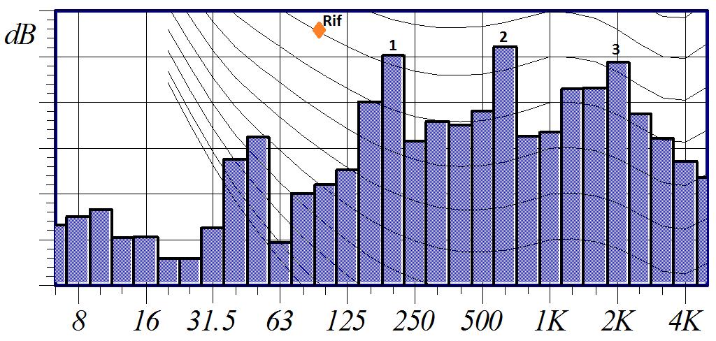 200 e i 600 Hz, e tra i 1600 e i 4000 Hz, in cui a pari livello assoluto in db delle bande, si ha un livello sonoro percepito maggiore.