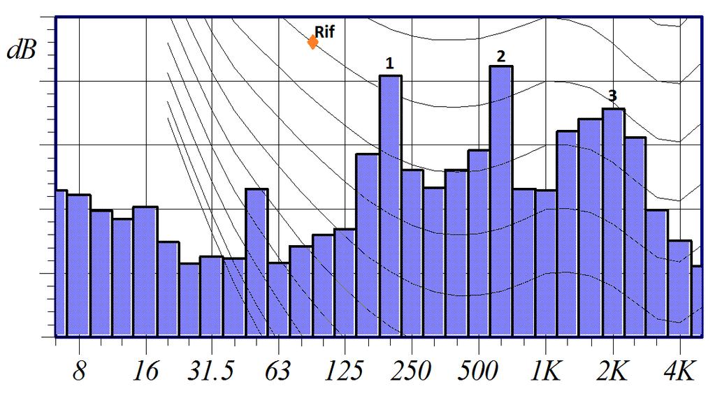 5.3.1 Configurazione B: Rumorosità Il livello globale di rumorosità, in db, risulta diminuito del 2,15 % rispetto alla configurazione standard.