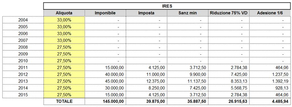 2^ Fase: Calcolo