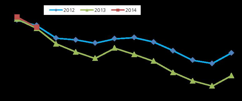 Conti pubblici sotto controllo Il fabbisogno statale nel 2013 è stato sostanzialmente in linea con le attese e riflette il pagamento dei debiti della PA; l avvio del 2014 è