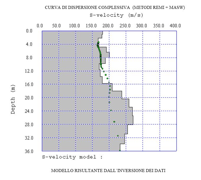 Profilo verticale v s30 ottenuto per l area indagata.