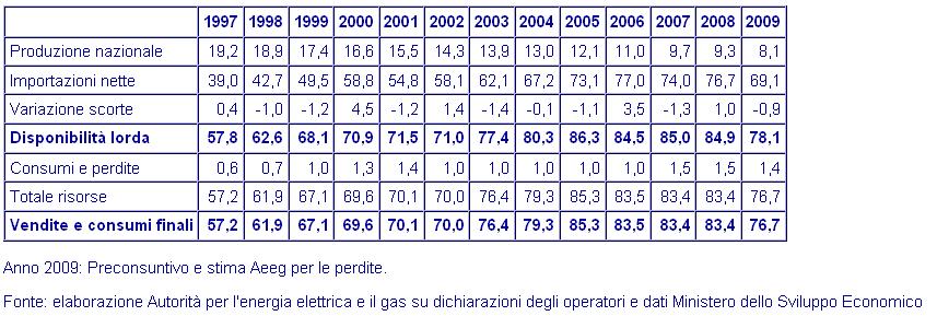 Bilancio del gas naturale in Italia (Gm 3 ) Autorità