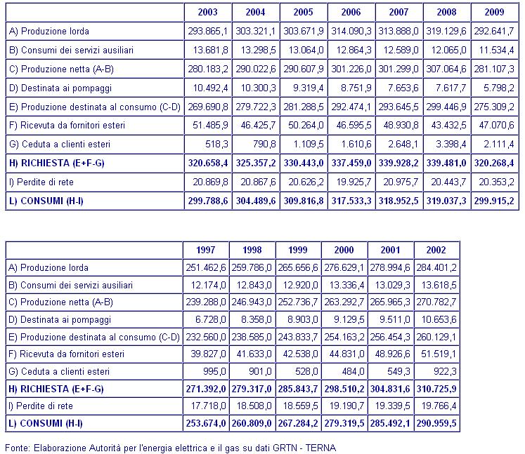 Bilancio dell energia elettrica in Italia (GWh)