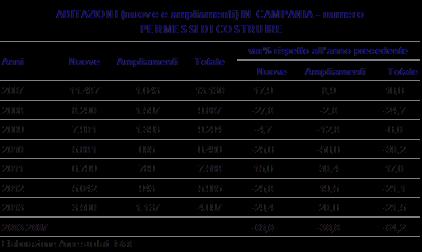 _MERCATO PRIVATO In Campania, nel 2013 (ultimo dato disponibile Istat) sono stati ritirati 4.697 permessi su abitazioni (nuove e ampliamenti), pari al 7,7% del totale nazionale.