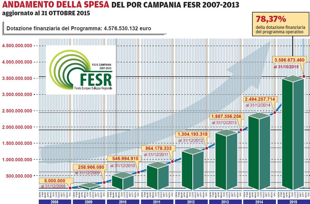 SPESA CERTIFICATA DEI FONDI EUROPEI in Campania La spesa complessiva certificata all'ue al 31 ottobre 2015, è pari a 3.586.673.