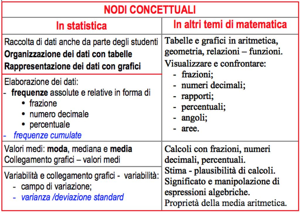 Statistica a scuola in Italia Nodi concettuali nelle indicazioni