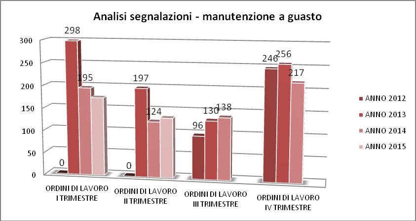 1. MANUTENZIONE PATRIMONIO 1.1. Manutenzioni a guasto 1.1.1. Manutenzione a guasto Numero di segnalazioni pervenute ORDINI DI LAVORO TOTALI ANNO 2014 CHIUSI IN LAVORAZIONE Num. Num. % sul totale Num.