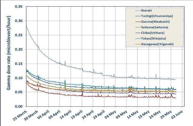 Dose nell area esterne a Fukushima Intensità di dose relativa alla radiazione gamma L intensità