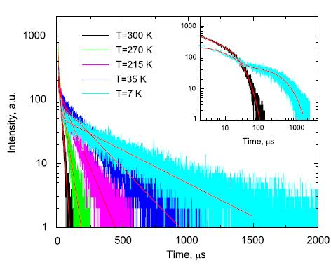 Possiamo avere problemi di pile up?? Risposta temporale V.B. Mikhailik et al.