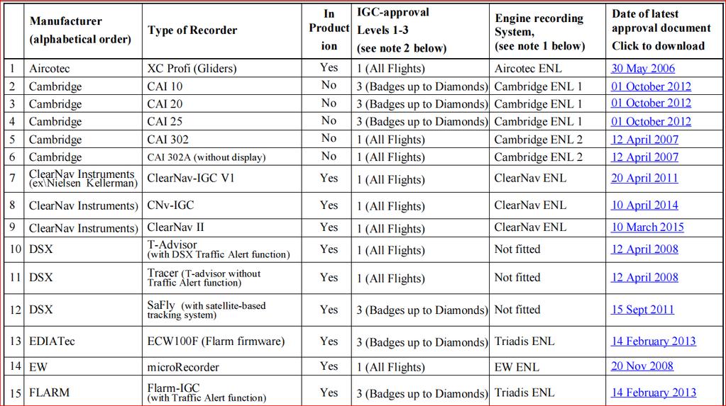 I 55 Logger approvati IGC dalla