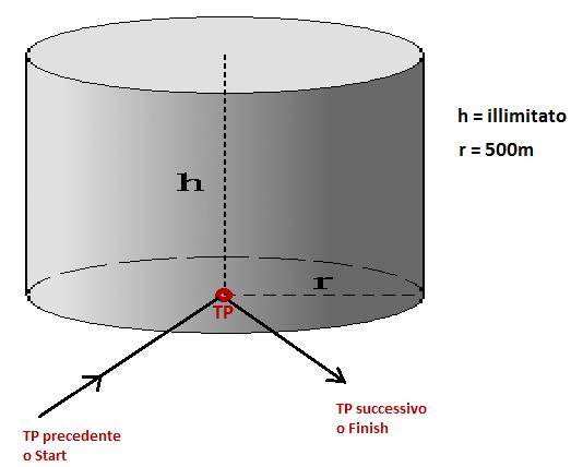 Utilizzabile SOLO per i TP = Punti di Virata è lo spazio aereo sopra un cerchio = cilindro é centrato sul PUNTO di VIRATA dichiarato 50 ha un raggio di 500m e un altezza illimitata (Sporting Code