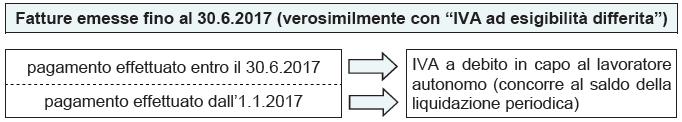 Novità decorrenti dal 01/07/2017 La c.d. Manovra correttiva (DL 50/2017) è intervenuta modificando, a decorrere dall 1.7.2017, l ambito applicativo dello split payment.