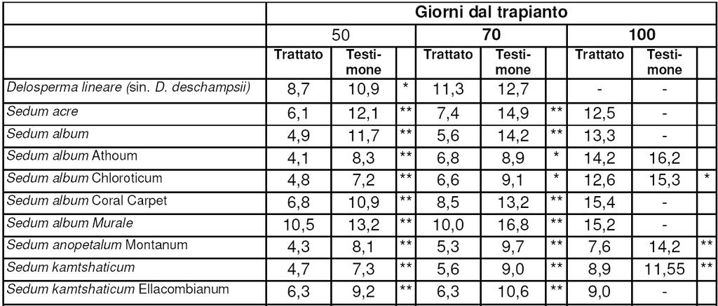 Esperienza n 2 Selettività di erbicida antigerminello Risultati Accrescimento diametrico (-) dato non rilevabile causa